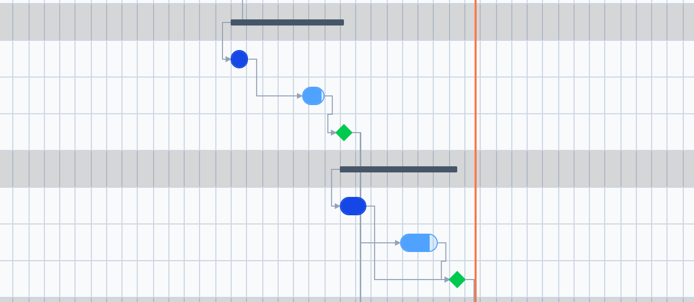 The chart on its own: summary bars, activity bars, milestone diamonds, dependency arrows, and today's marker.