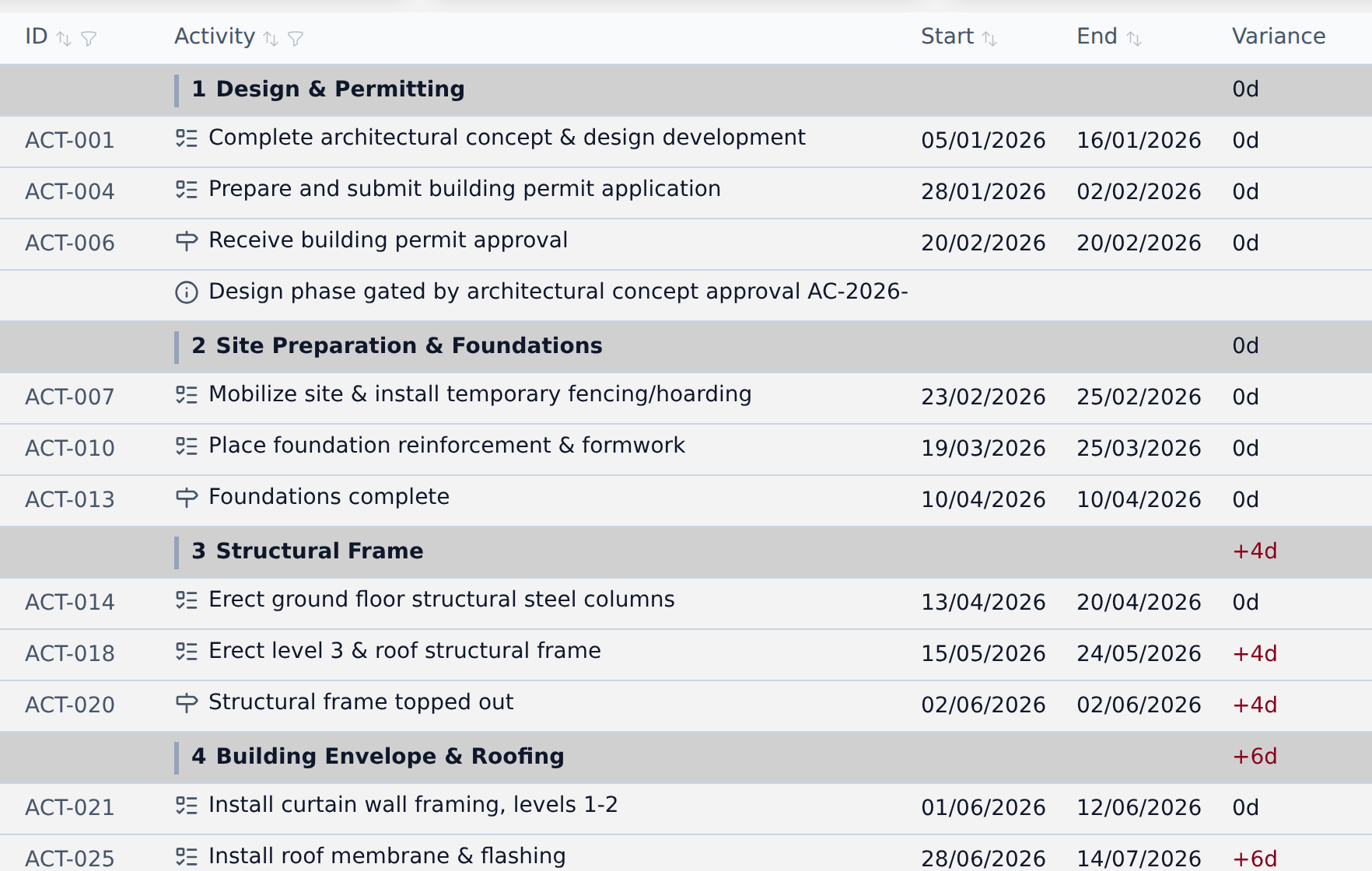 The Variance column beside the dates: 0d on the phases still on plan, -4d and -6d on the ones that have slipped.