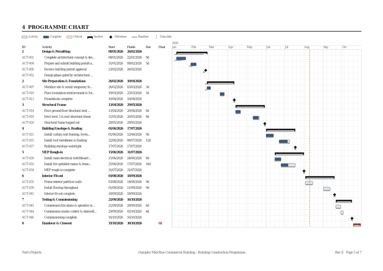 A chart page from a Progress report: dates and durations beside the bars, months under the year, section bars over their activities, progress fills, milestone diamonds with their baseline ghosts, the dashed as-at line, and the critical path in red.