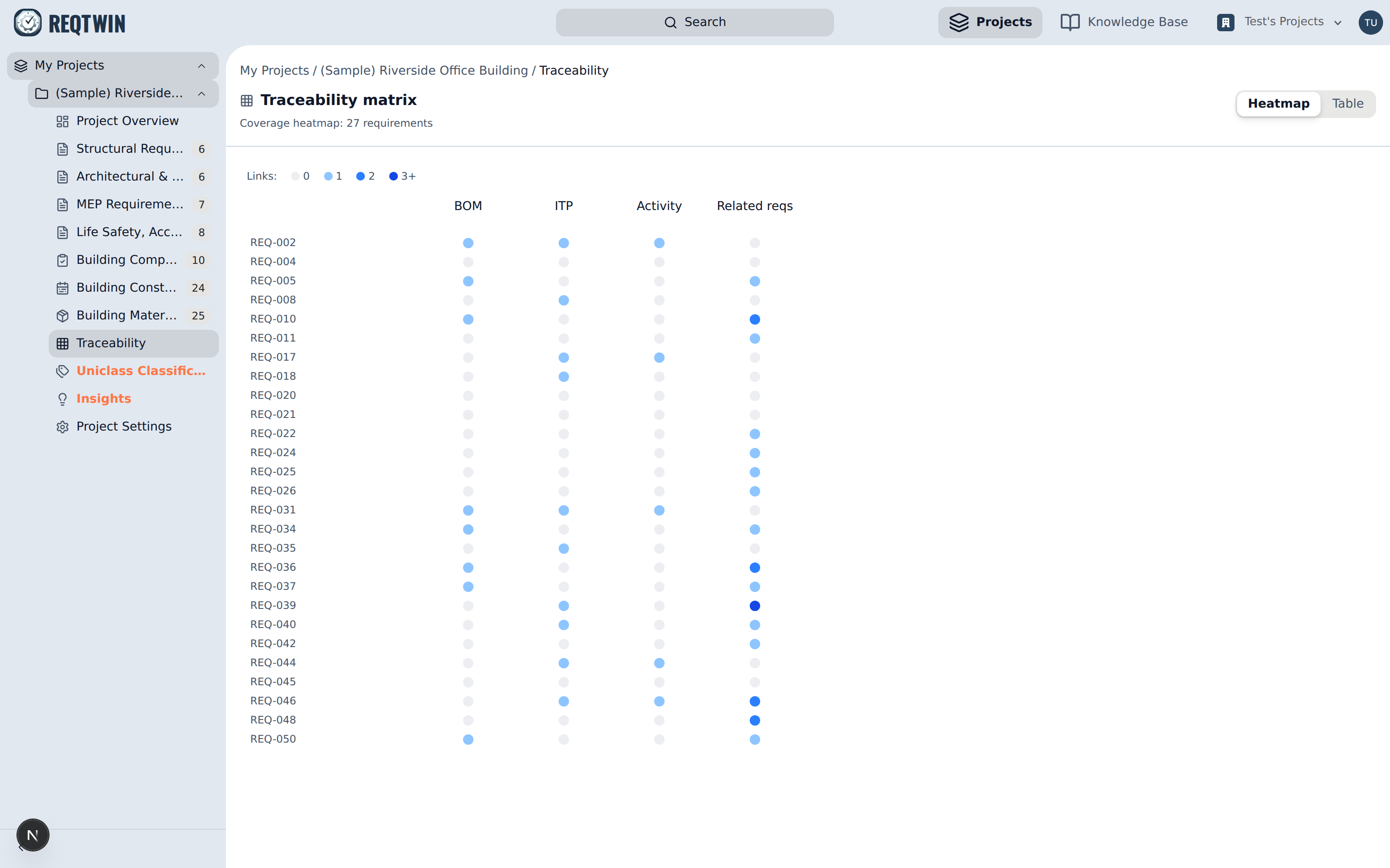 The coverage heatmap: one row per requirement, one dot per link category, shaded by link count.